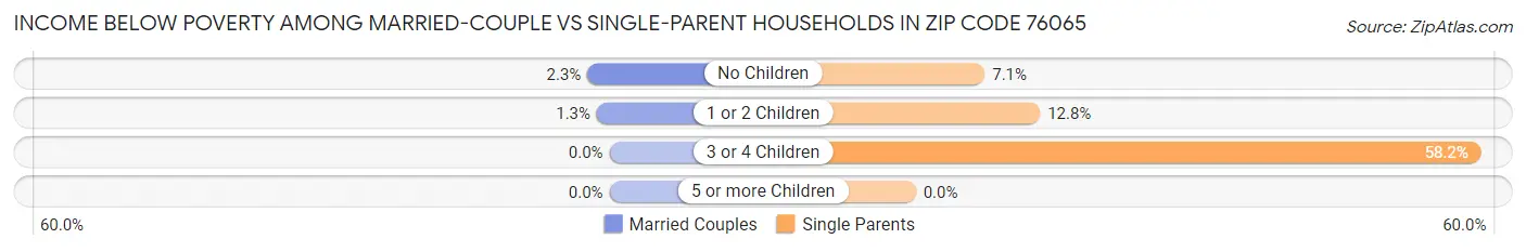 Income Below Poverty Among Married-Couple vs Single-Parent Households in Zip Code 76065