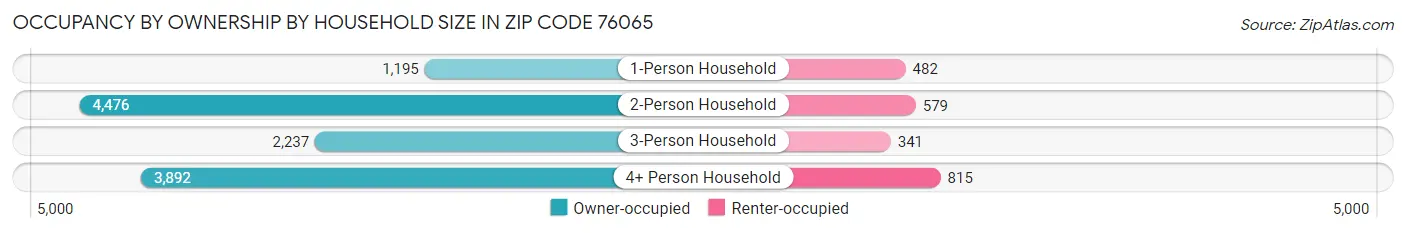 Occupancy by Ownership by Household Size in Zip Code 76065
