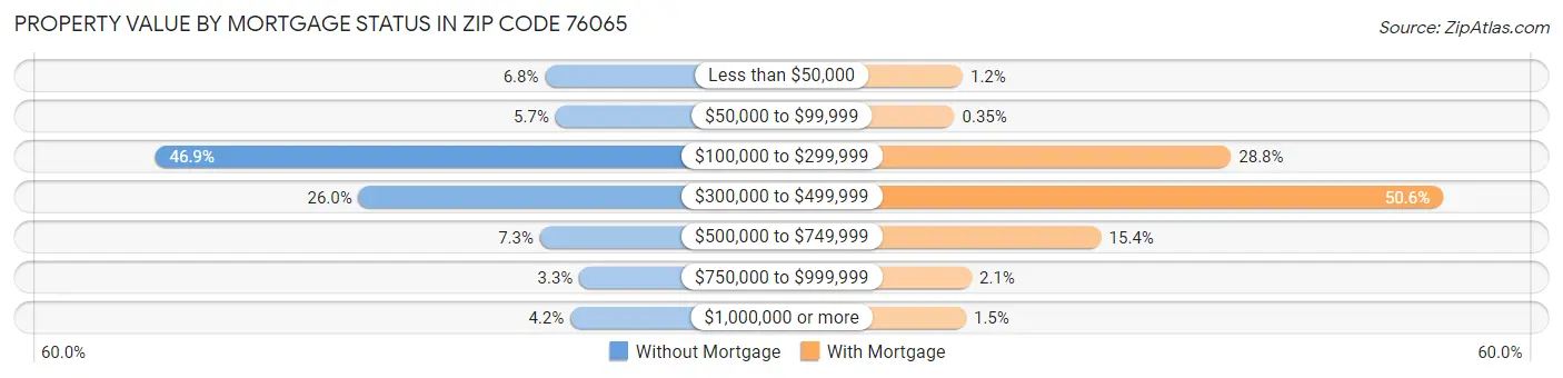 Property Value by Mortgage Status in Zip Code 76065