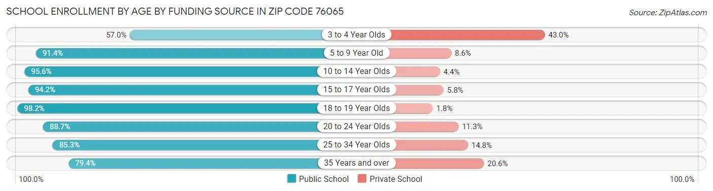 School Enrollment by Age by Funding Source in Zip Code 76065