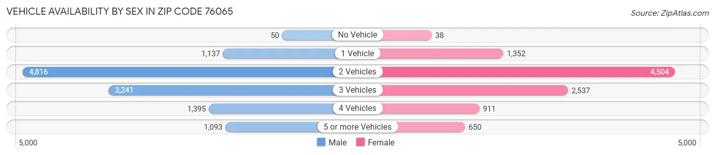 Vehicle Availability by Sex in Zip Code 76065