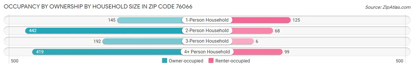 Occupancy by Ownership by Household Size in Zip Code 76066