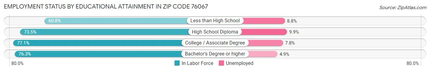Employment Status by Educational Attainment in Zip Code 76067