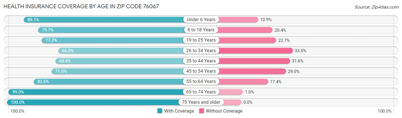 Health Insurance Coverage by Age in Zip Code 76067