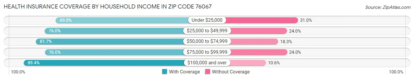 Health Insurance Coverage by Household Income in Zip Code 76067