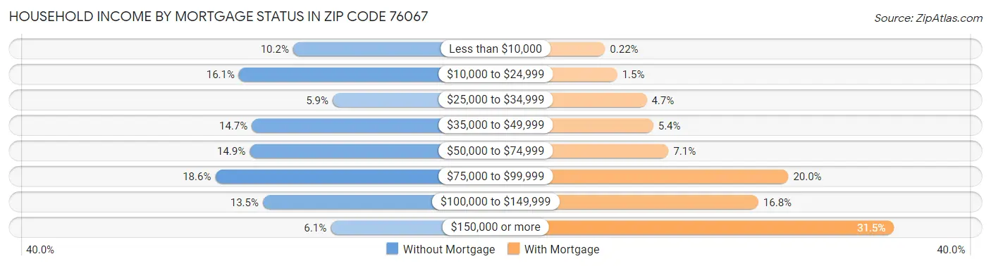 Household Income by Mortgage Status in Zip Code 76067