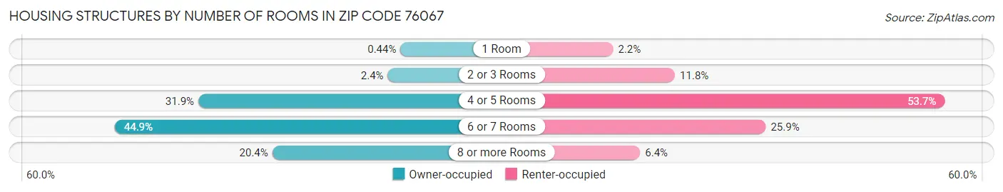 Housing Structures by Number of Rooms in Zip Code 76067