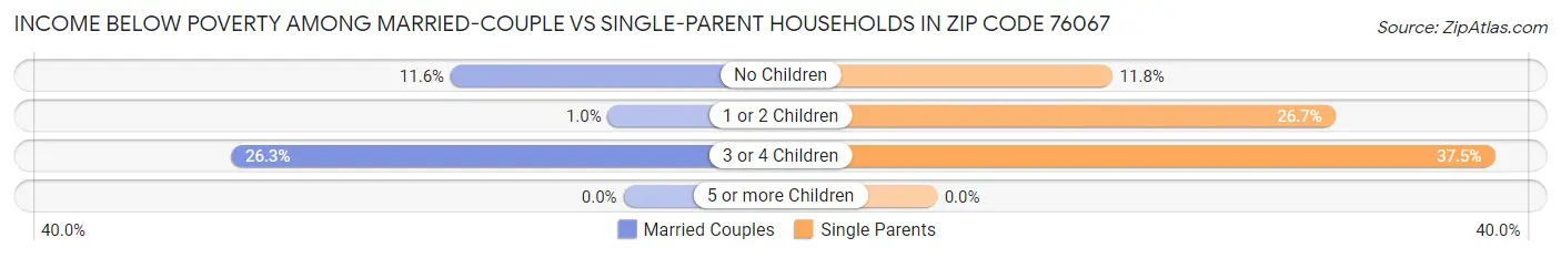 Income Below Poverty Among Married-Couple vs Single-Parent Households in Zip Code 76067