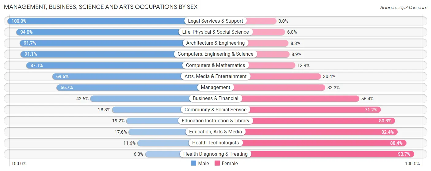 Management, Business, Science and Arts Occupations by Sex in Zip Code 76067