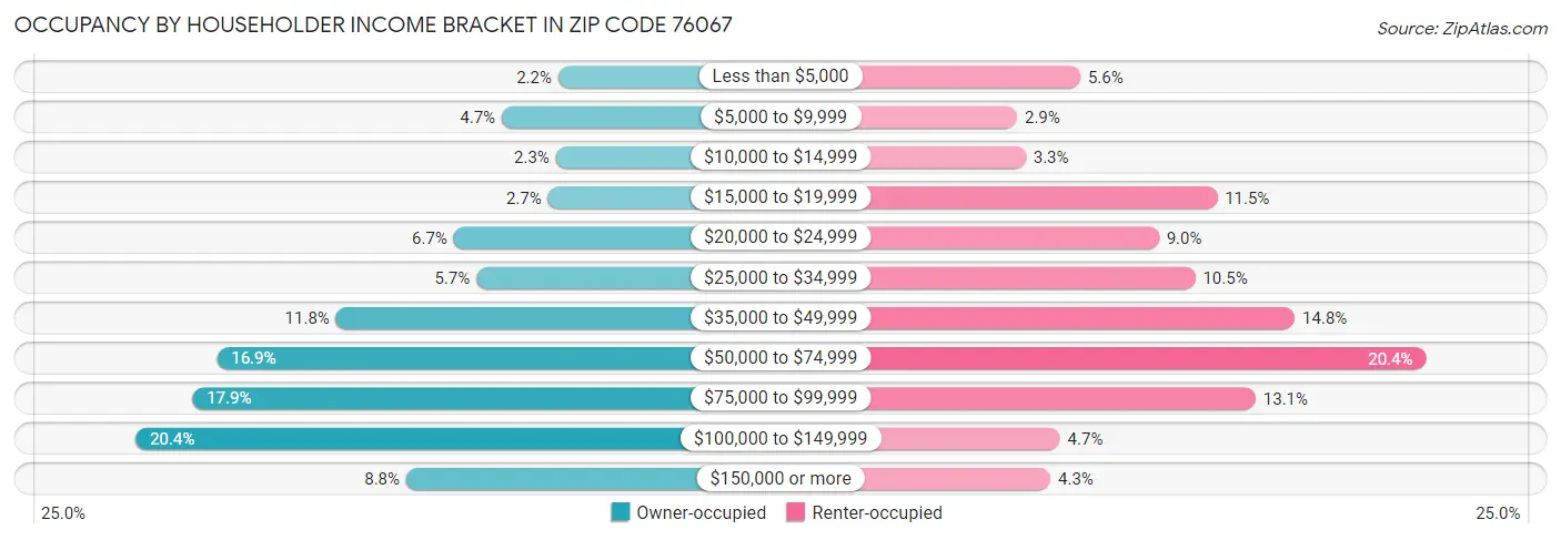 Occupancy by Householder Income Bracket in Zip Code 76067