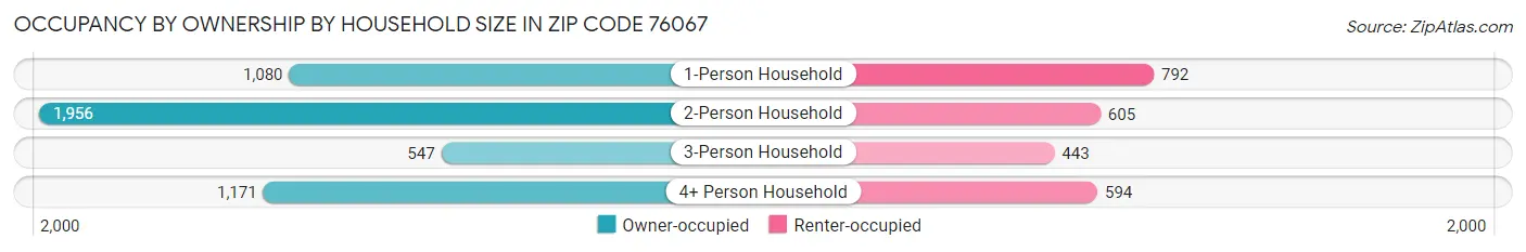 Occupancy by Ownership by Household Size in Zip Code 76067