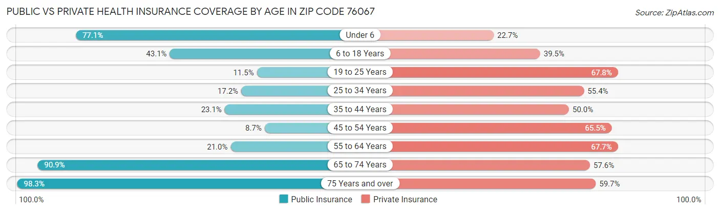 Public vs Private Health Insurance Coverage by Age in Zip Code 76067