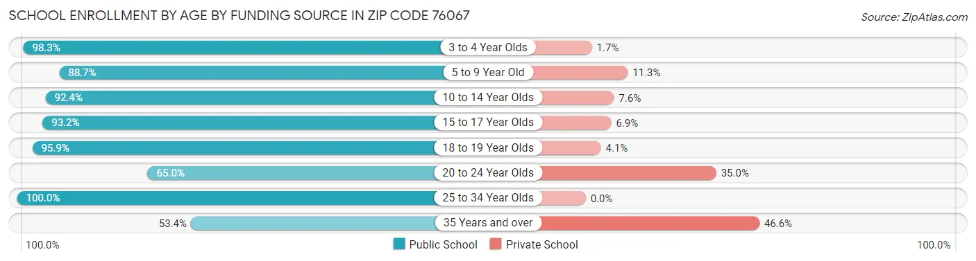 School Enrollment by Age by Funding Source in Zip Code 76067
