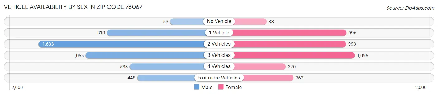 Vehicle Availability by Sex in Zip Code 76067