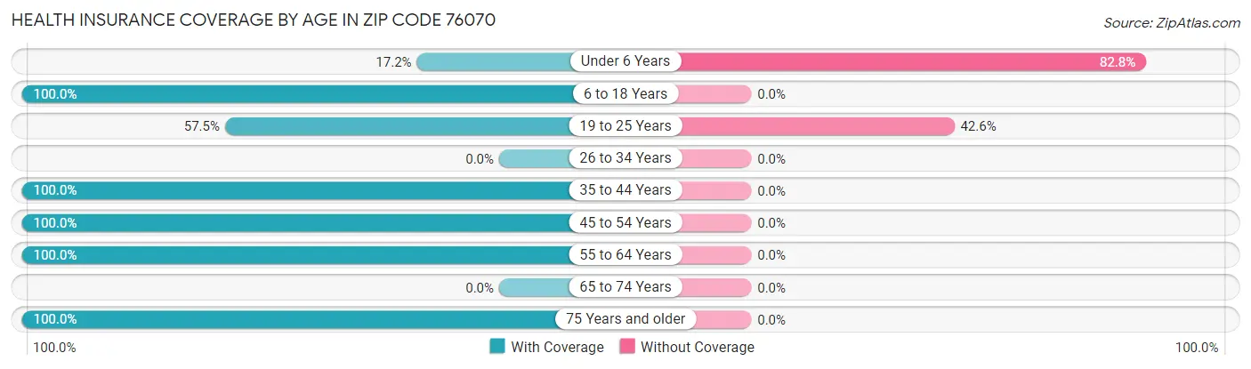 Health Insurance Coverage by Age in Zip Code 76070