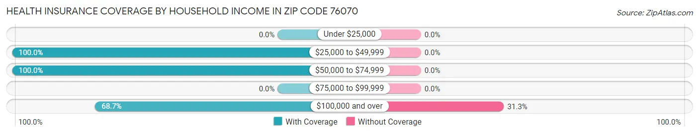 Health Insurance Coverage by Household Income in Zip Code 76070