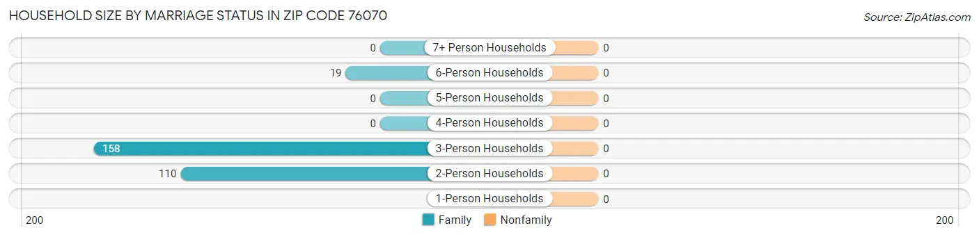 Household Size by Marriage Status in Zip Code 76070
