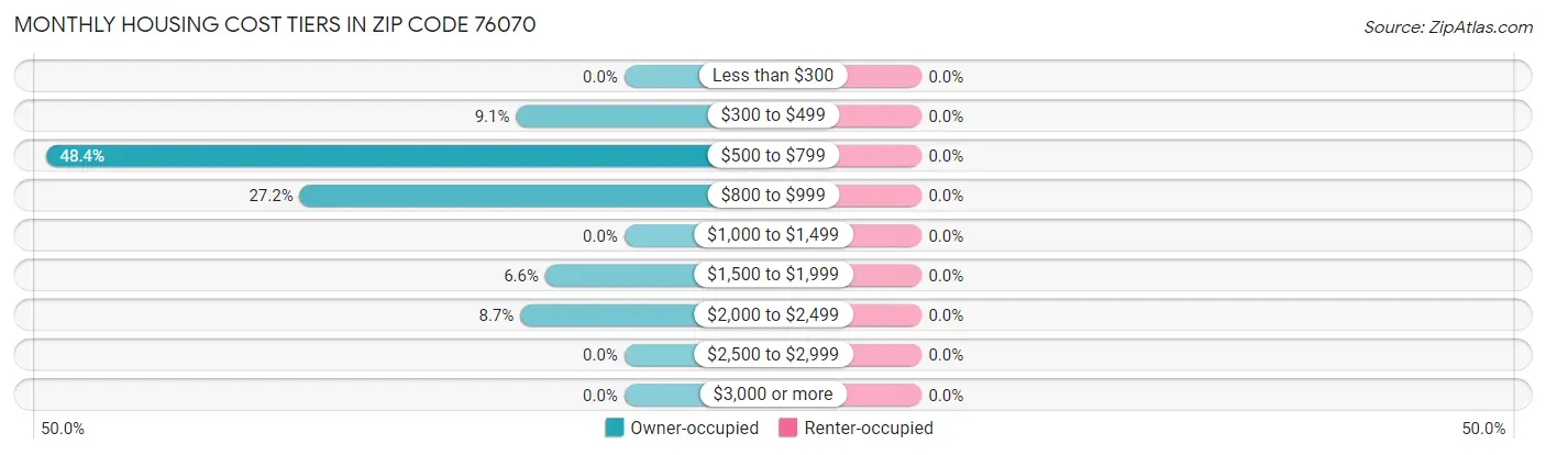 Monthly Housing Cost Tiers in Zip Code 76070