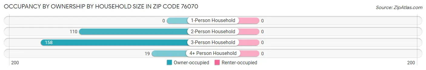Occupancy by Ownership by Household Size in Zip Code 76070