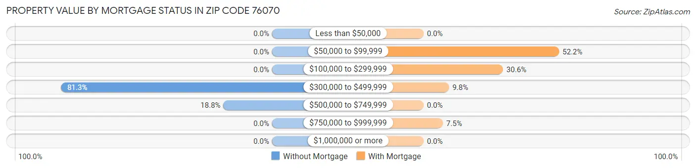 Property Value by Mortgage Status in Zip Code 76070