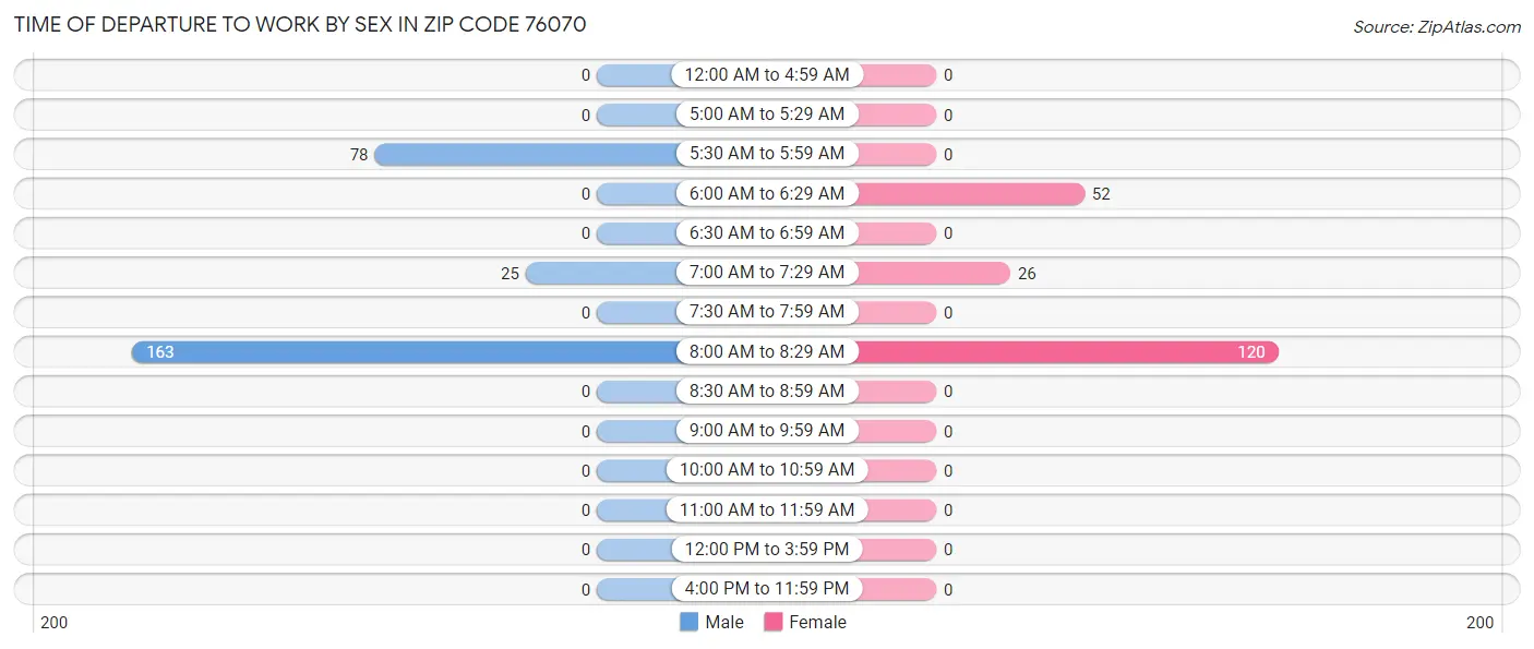 Time of Departure to Work by Sex in Zip Code 76070