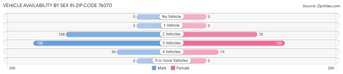 Vehicle Availability by Sex in Zip Code 76070