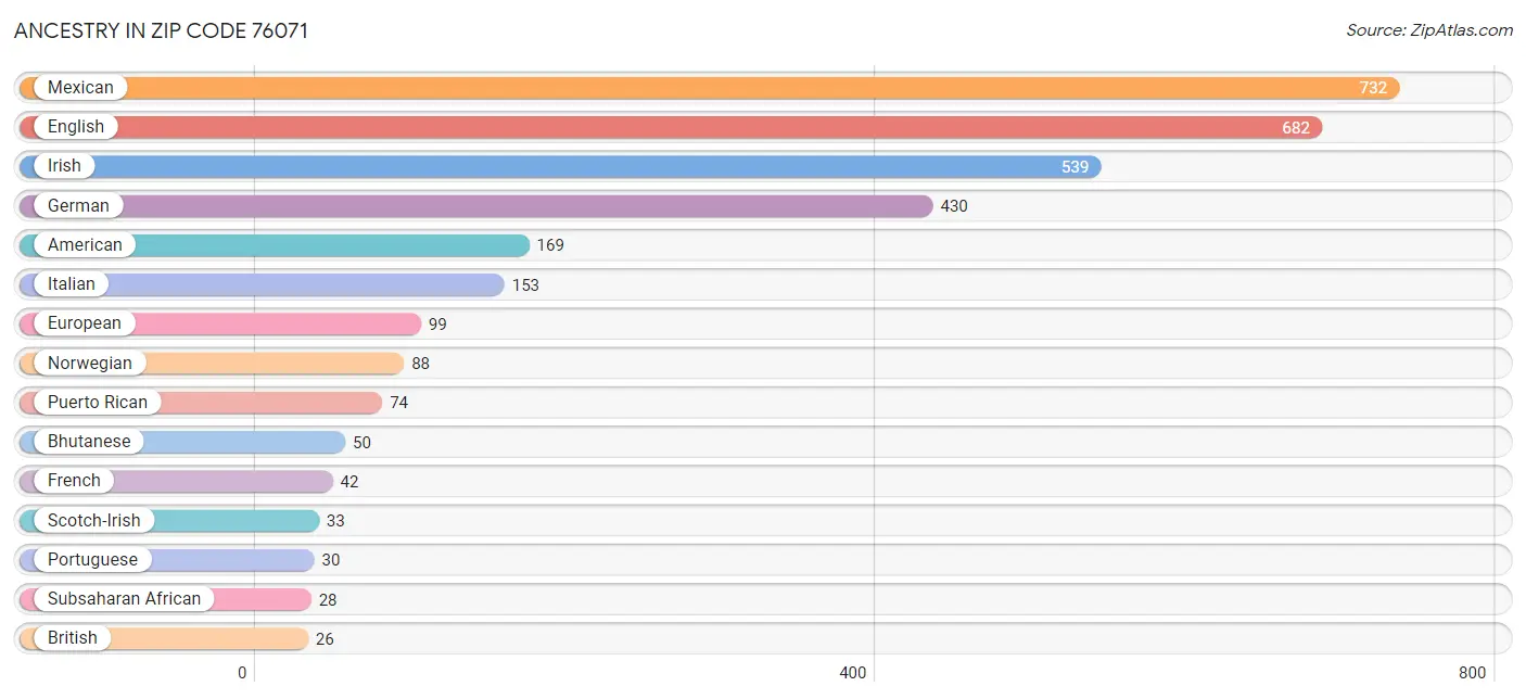 Ancestry in Zip Code 76071