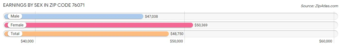 Earnings by Sex in Zip Code 76071