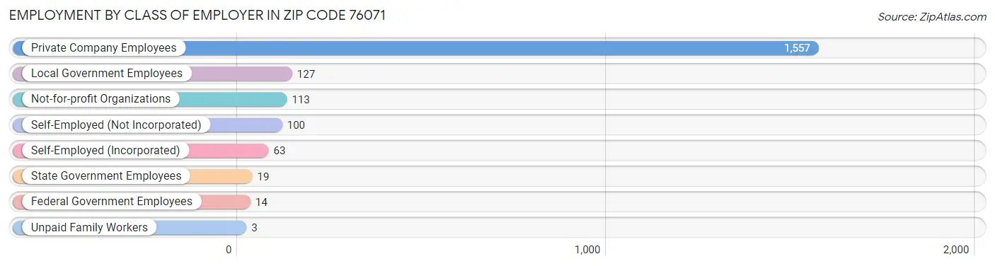 Employment by Class of Employer in Zip Code 76071