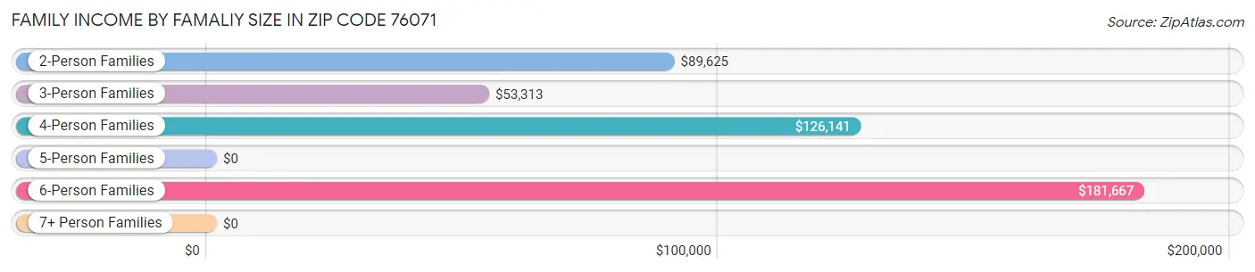 Family Income by Famaliy Size in Zip Code 76071