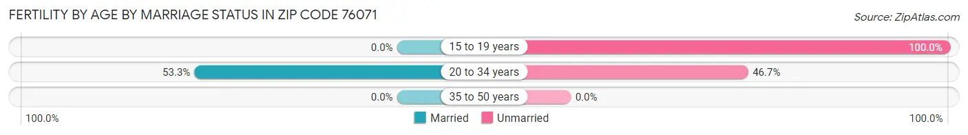 Female Fertility by Age by Marriage Status in Zip Code 76071