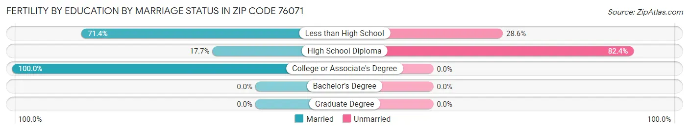 Female Fertility by Education by Marriage Status in Zip Code 76071