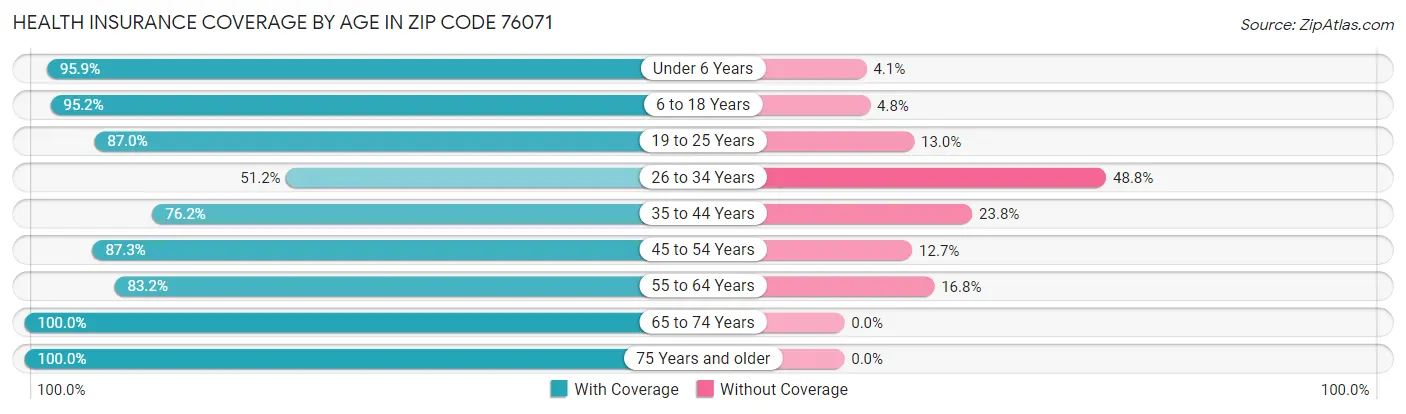Health Insurance Coverage by Age in Zip Code 76071
