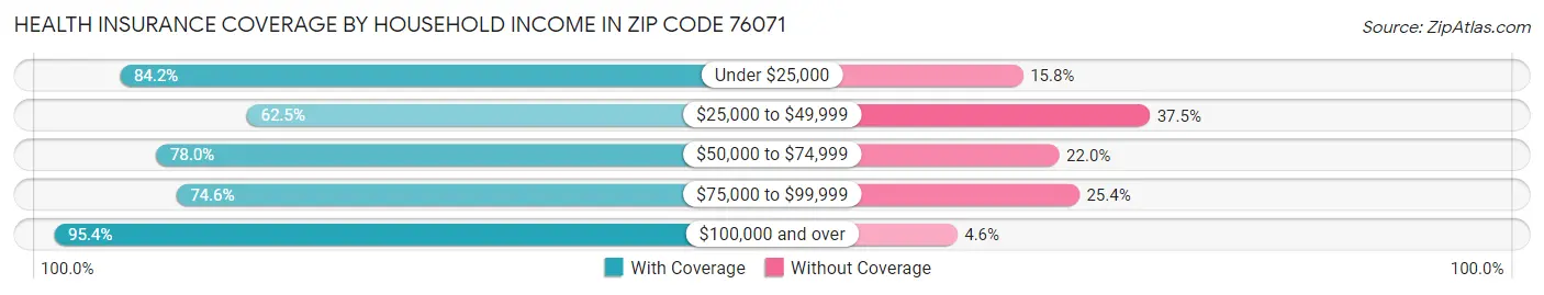 Health Insurance Coverage by Household Income in Zip Code 76071