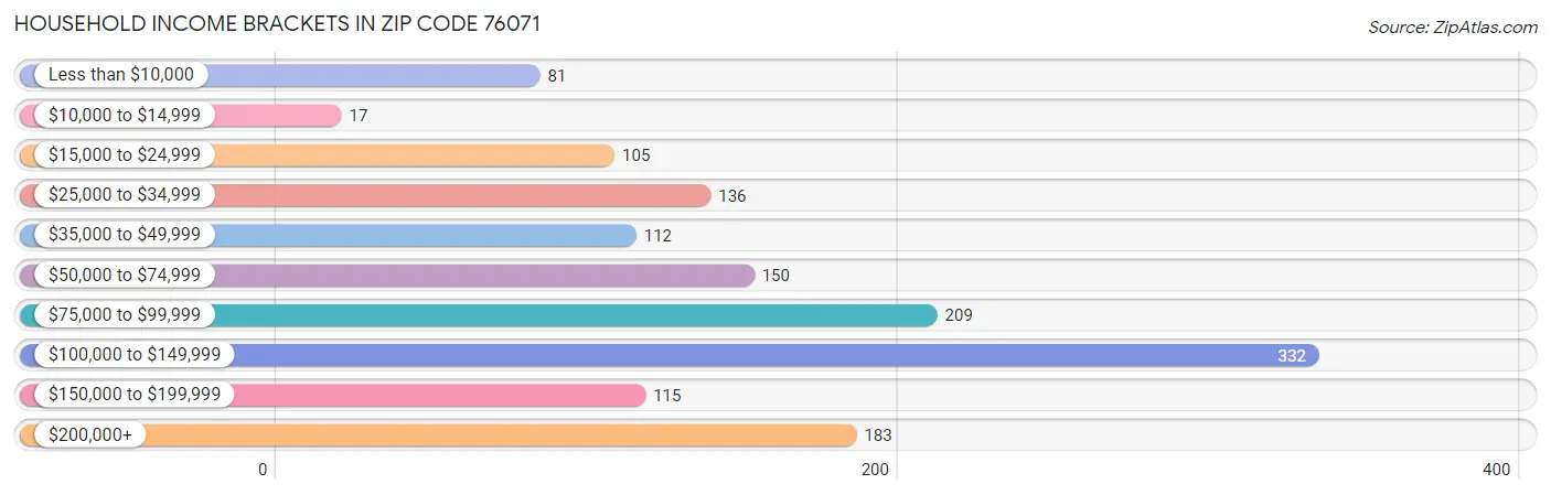 Household Income Brackets in Zip Code 76071