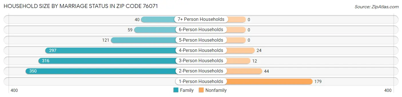 Household Size by Marriage Status in Zip Code 76071