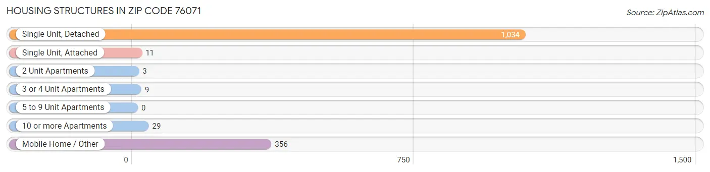 Housing Structures in Zip Code 76071