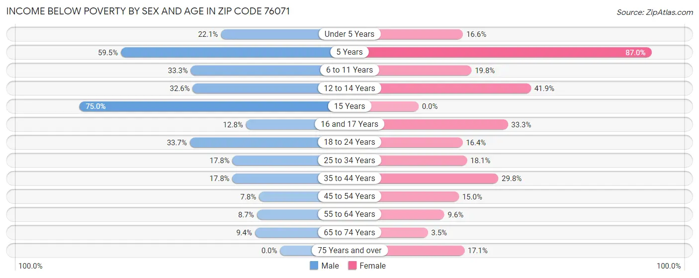 Income Below Poverty by Sex and Age in Zip Code 76071