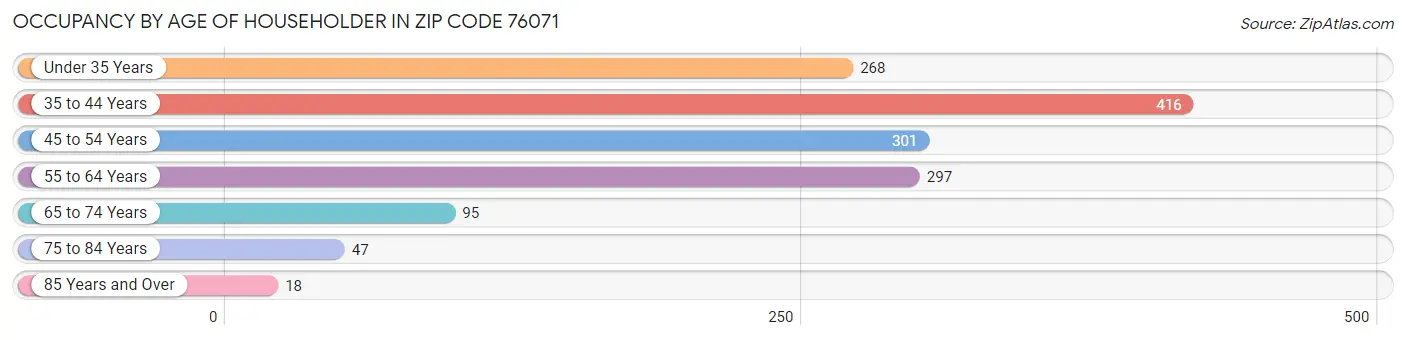 Occupancy by Age of Householder in Zip Code 76071