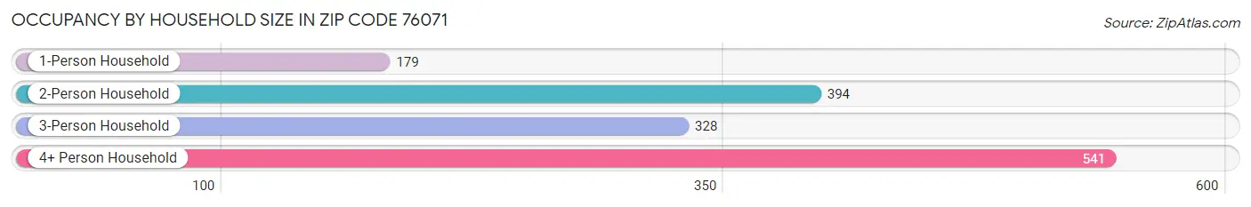 Occupancy by Household Size in Zip Code 76071