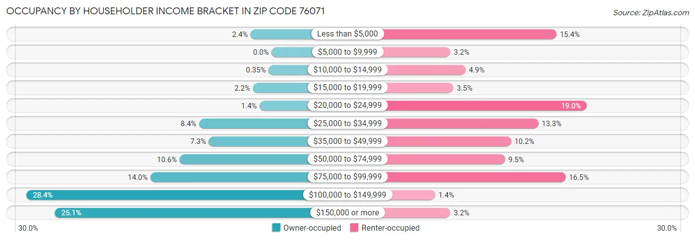 Occupancy by Householder Income Bracket in Zip Code 76071