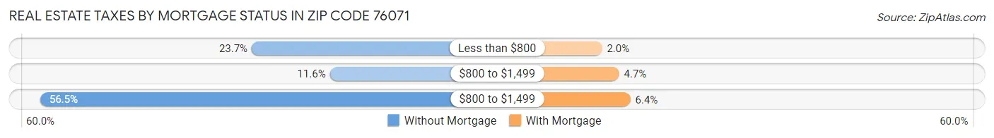 Real Estate Taxes by Mortgage Status in Zip Code 76071