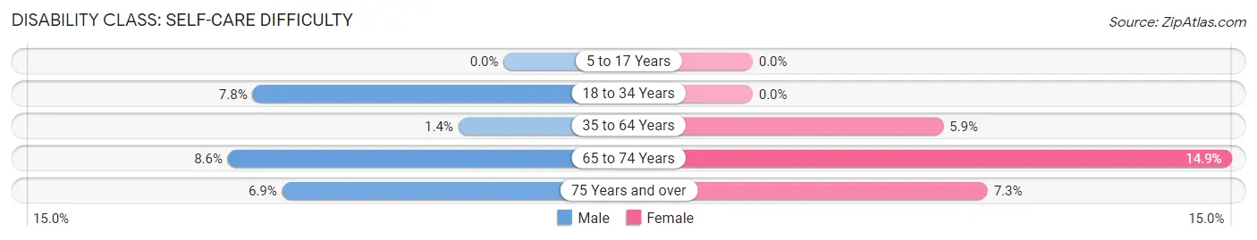 Disability in Zip Code 76071: <span>Self-Care Difficulty</span>