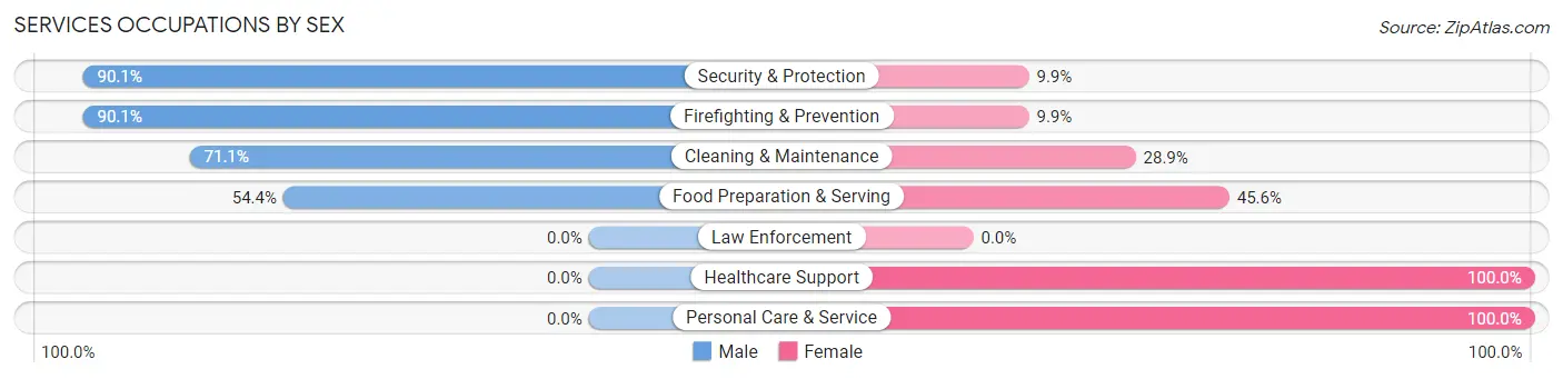 Services Occupations by Sex in Zip Code 76071