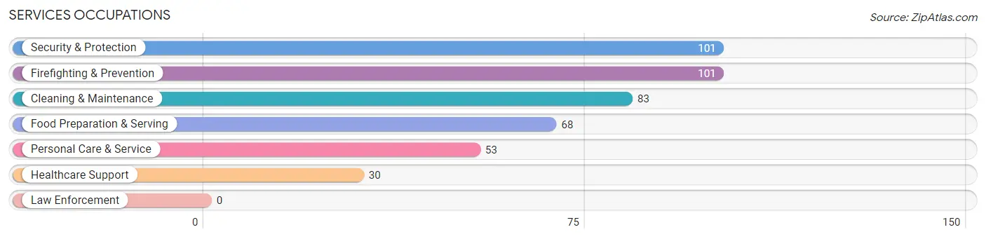 Services Occupations in Zip Code 76071