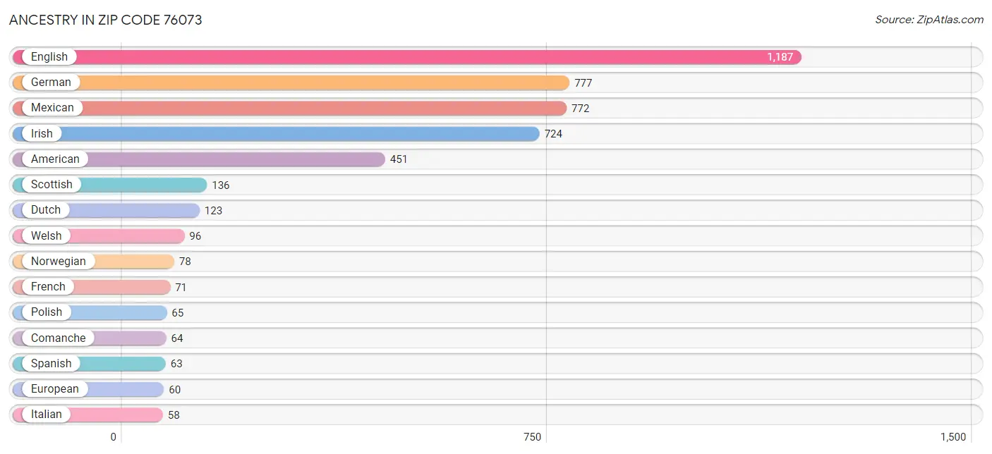 Ancestry in Zip Code 76073