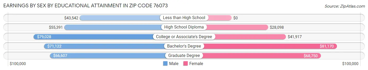 Earnings by Sex by Educational Attainment in Zip Code 76073