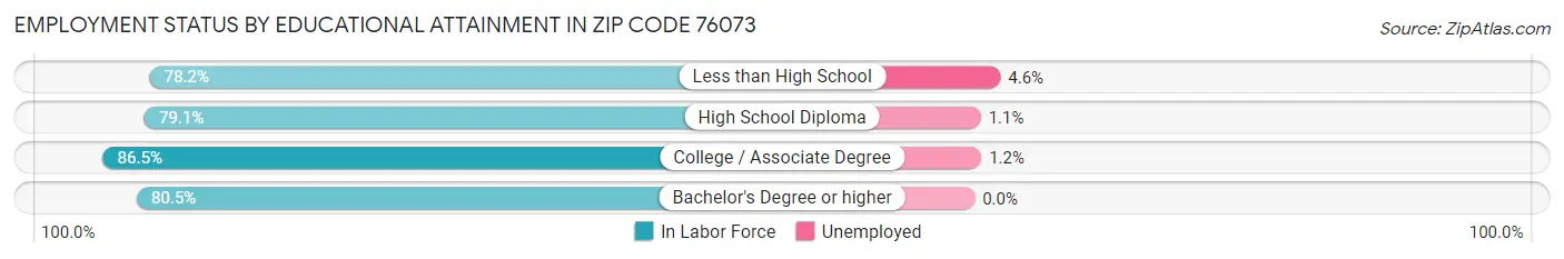 Employment Status by Educational Attainment in Zip Code 76073
