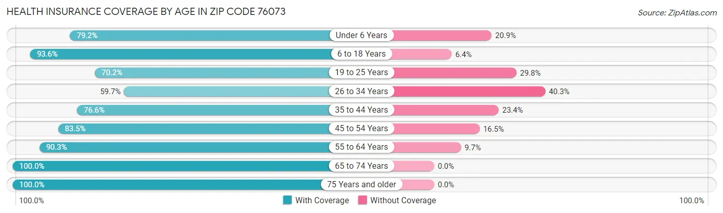 Health Insurance Coverage by Age in Zip Code 76073