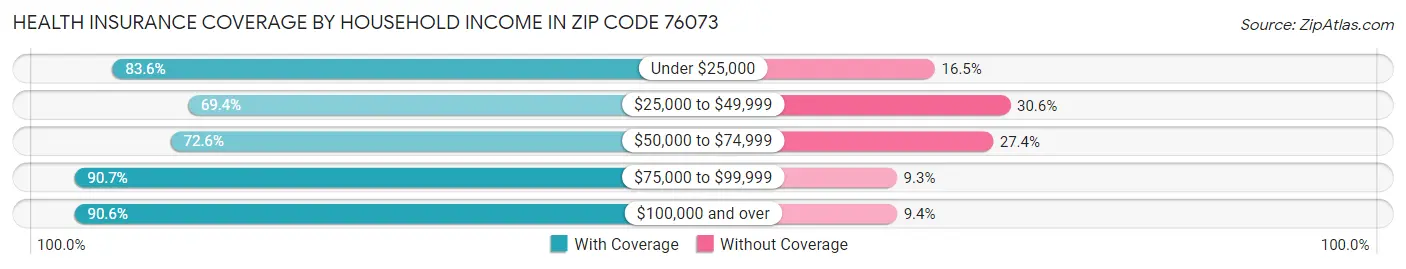 Health Insurance Coverage by Household Income in Zip Code 76073